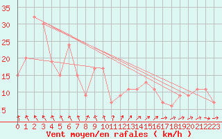 Courbe de la force du vent pour Gold Coast Seaway Aws