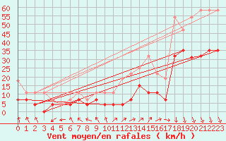 Courbe de la force du vent pour Orange (84)