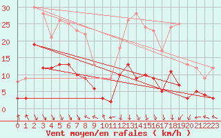 Courbe de la force du vent pour Carpentras (84)