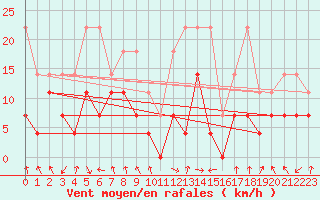 Courbe de la force du vent pour Oberstdorf