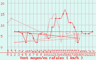 Courbe de la force du vent pour Bournemouth (UK)