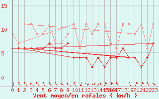 Courbe de la force du vent pour Altdorf