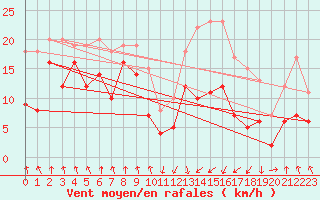 Courbe de la force du vent pour Tarbes (65)