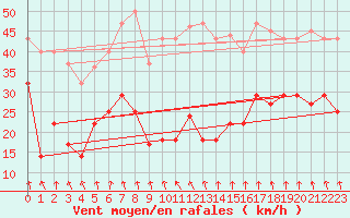 Courbe de la force du vent pour Pajares - Valgrande