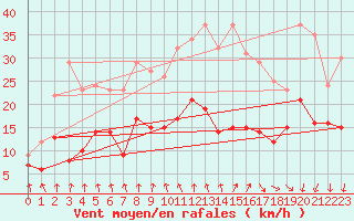 Courbe de la force du vent pour Lyon - Bron (69)