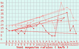 Courbe de la force du vent pour Kevo