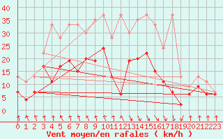 Courbe de la force du vent pour Evionnaz