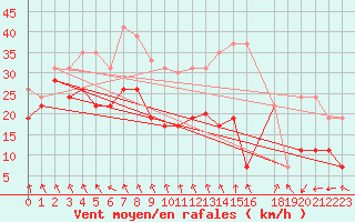 Courbe de la force du vent pour Mont-Aigoual (30)