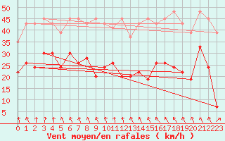 Courbe de la force du vent pour Weissfluhjoch