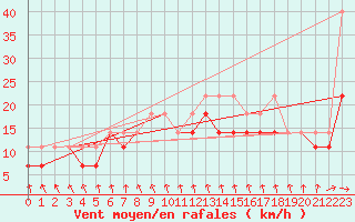Courbe de la force du vent pour Opole