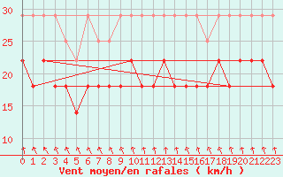 Courbe de la force du vent pour Lauwersoog Aws