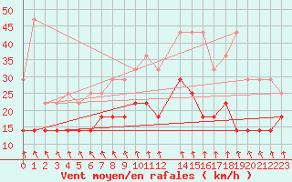 Courbe de la force du vent pour Florennes (Be)