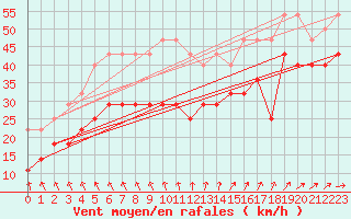 Courbe de la force du vent pour Kokkola Tankar