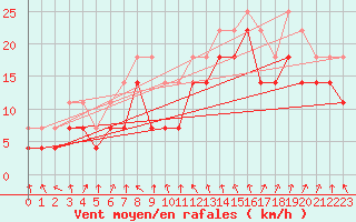 Courbe de la force du vent pour Jan Mayen