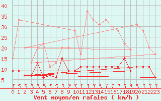 Courbe de la force du vent pour Roissy (95)