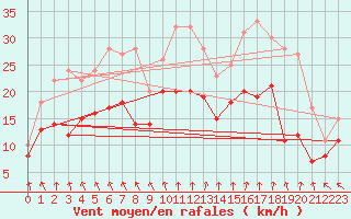 Courbe de la force du vent pour Ummendorf