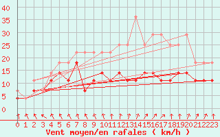 Courbe de la force du vent pour Spa - La Sauvenire (Be)