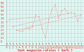 Courbe de la force du vent pour Hveravellir