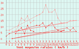 Courbe de la force du vent pour Villacoublay (78)