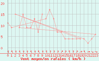 Courbe de la force du vent pour Rostherne No 2