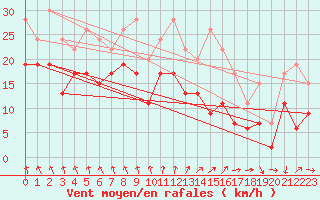 Courbe de la force du vent pour Brest (29)