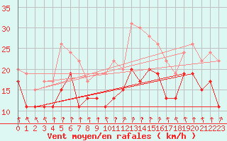 Courbe de la force du vent pour Troyes (10)