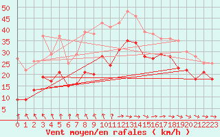 Courbe de la force du vent pour Ouessant (29)