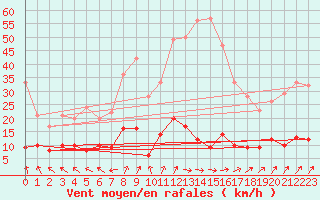 Courbe de la force du vent pour Guret Saint-Laurent (23)