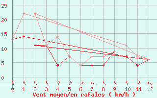 Courbe de la force du vent pour Saanichton Cfia