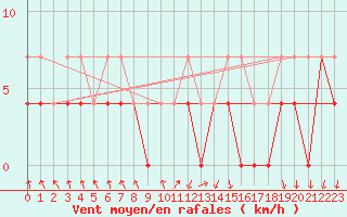 Courbe de la force du vent pour Ilomantsi Mekrijarv