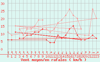 Courbe de la force du vent pour Tarbes (65)