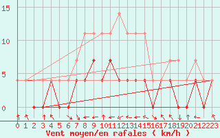 Courbe de la force du vent pour Kittila Lompolonvuoma
