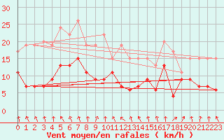 Courbe de la force du vent pour Ble / Mulhouse (68)