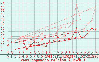 Courbe de la force du vent pour Bordeaux (33)