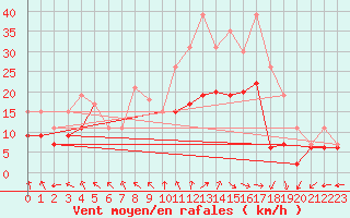 Courbe de la force du vent pour Dunkerque (59)