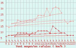 Courbe de la force du vent pour Trappes (78)
