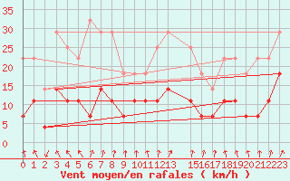 Courbe de la force du vent pour Karasjok