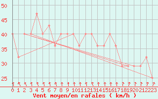 Courbe de la force du vent pour Porvoo Kilpilahti