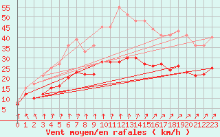 Courbe de la force du vent pour Lorient (56)