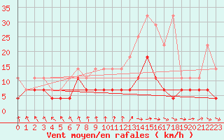 Courbe de la force du vent pour Magdeburg