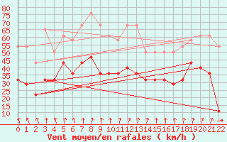 Courbe de la force du vent pour Helligvaer Ii