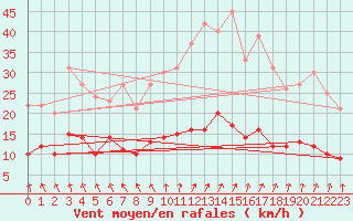 Courbe de la force du vent pour La Souterraine (23)