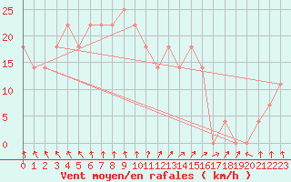 Courbe de la force du vent pour Mullingar