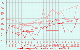 Courbe de la force du vent pour Warcop Range