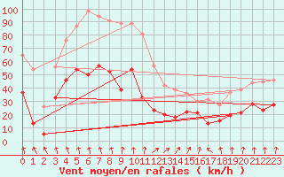 Courbe de la force du vent pour Lyon - Bron (69)
