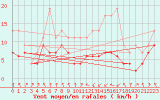 Courbe de la force du vent pour Tarbes (65)