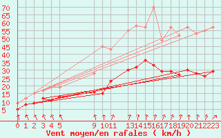 Courbe de la force du vent pour La Rochelle - Aerodrome (17)