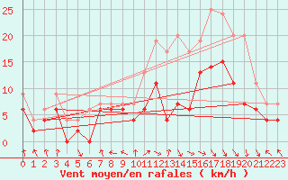 Courbe de la force du vent pour Rodez (12)