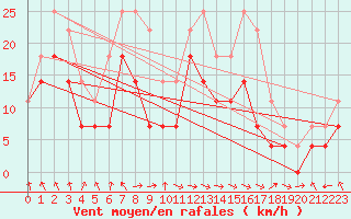 Courbe de la force du vent pour Lebergsfjellet