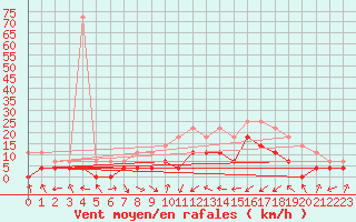 Courbe de la force du vent pour Joseni